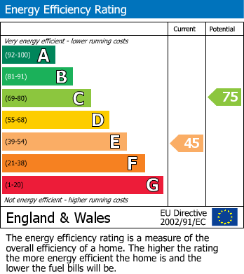Energy Performance Certificate for Gould Street, Denton, Manchester