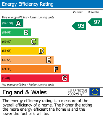 Energy Performance Certificate for Margaret Road, Denton, Manchester
