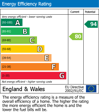 Energy Performance Certificate for Mill Terrace, Stockport