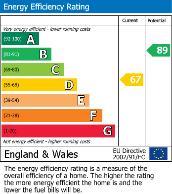 Energy Performance Certificate for George Street, Denton, Manchester
