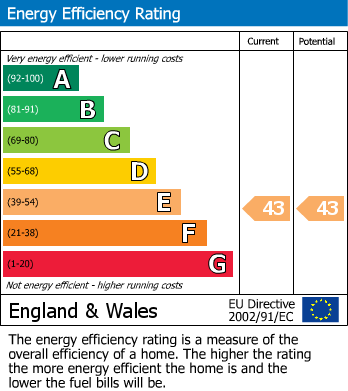 Energy Performance Certificate for Manchester Road, Denton, Manchester