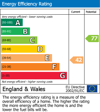 Energy Performance Certificate for Heristone Avenue, Denton, Manchester
