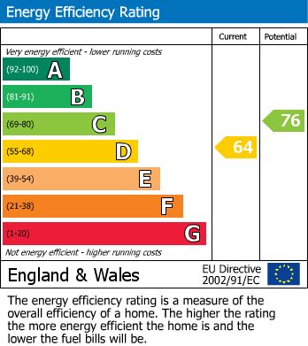 Energy Performance Certificate for Hyde Road, Denton