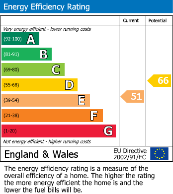 Energy Performance Certificate for Danty Street, Dukinfield