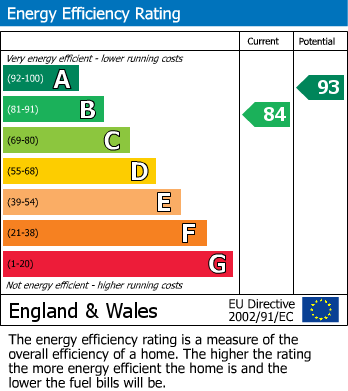 Energy Performance Certificate for Rathbone Close, Manchester