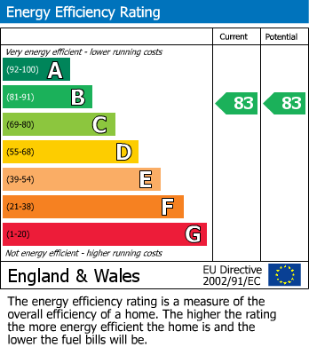 Energy Performance Certificate for Hyde Road, Denton, Manchester