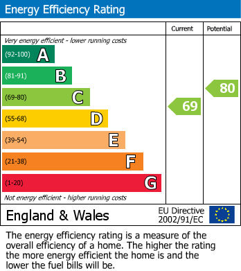 Energy Performance Certificate for Seymour Street, Denton, Manchester